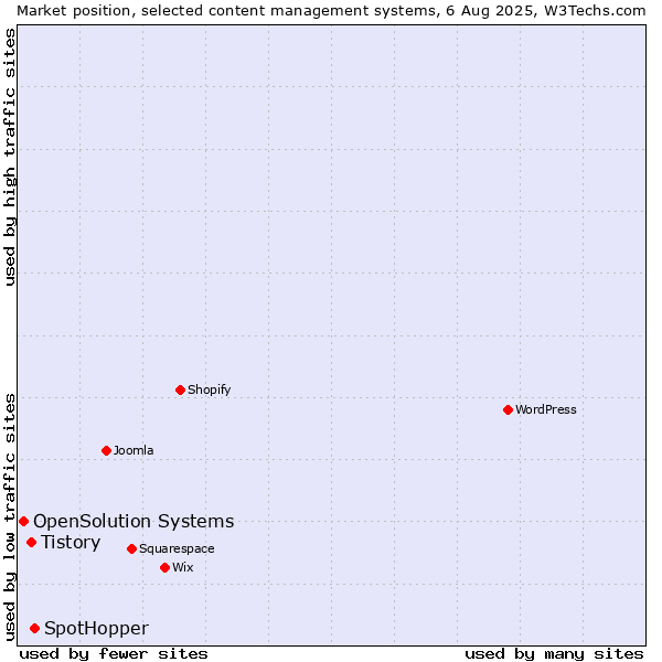 Market position of SpotHopper vs. Tistory vs. OpenSolution Systems