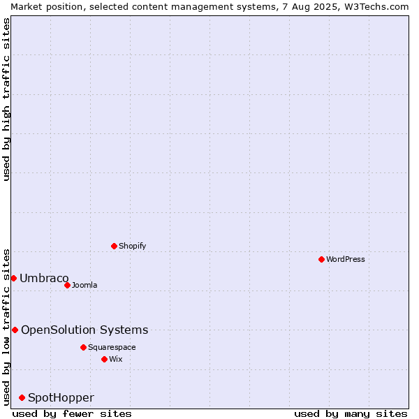 Market position of SpotHopper vs. OpenSolution Systems vs. Umbraco