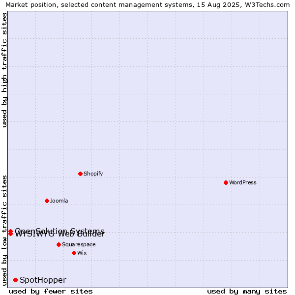 Market position of SpotHopper vs. WYSIWYG Web Builder vs. OpenSolution Systems