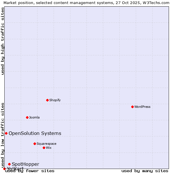 Market position of SpotHopper vs. OpenSolution Systems vs. Yo!Kart