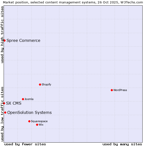 Market position of OpenSolution Systems vs. Spree Commerce vs. SX CMS