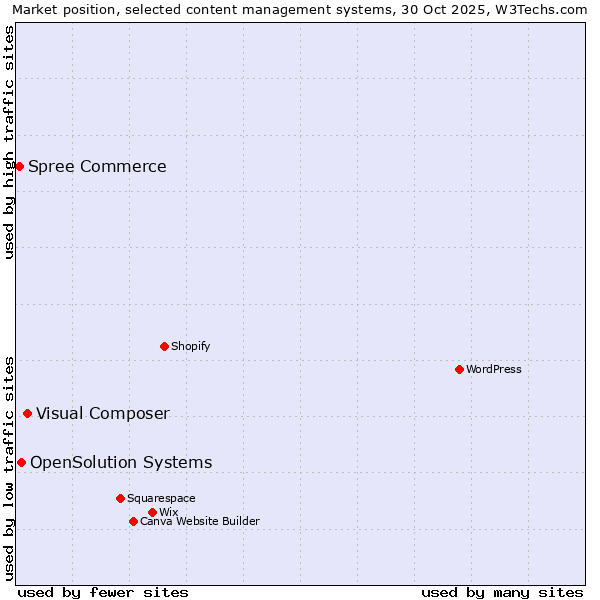 Market position of Visual Composer vs. OpenSolution Systems vs. Spree Commerce