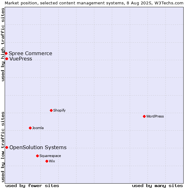 Market position of OpenSolution Systems vs. VuePress vs. Spree Commerce