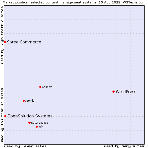 Market position of WordPress vs. OpenSolution Systems vs. Spree Commerce