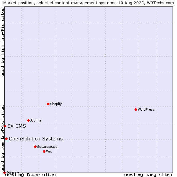 Market position of OpenSolution Systems vs. SX CMS vs. Spress