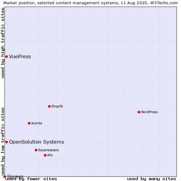 Market position of OpenSolution Systems vs. VuePress vs. Spress