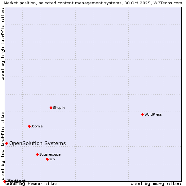 Market position of OpenSolution Systems vs. Spress vs. Yo!Kart