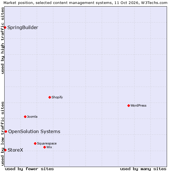Market position of OpenSolution Systems vs. StoreX vs. SpringBuilder