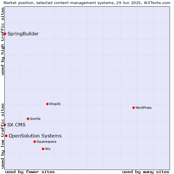 Market position of OpenSolution Systems vs. SpringBuilder vs. SX CMS
