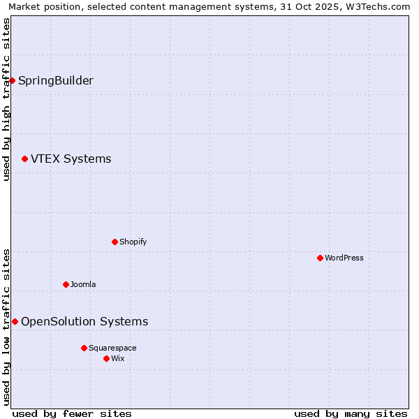 Market position of VTEX Systems vs. OpenSolution Systems vs. SpringBuilder