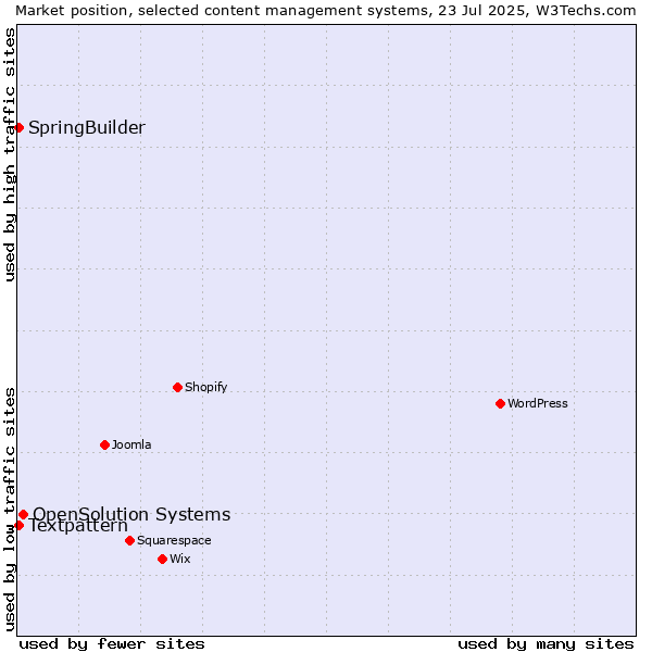 Market position of OpenSolution Systems vs. Textpattern vs. SpringBuilder