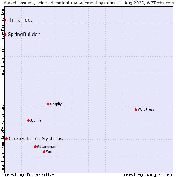 Market position of OpenSolution Systems vs. SpringBuilder vs. Thinkindot