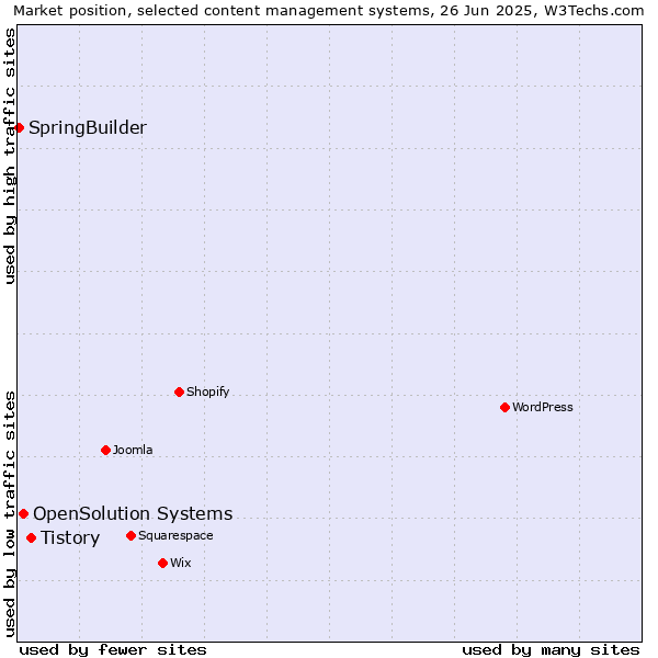 Market position of Tistory vs. OpenSolution Systems vs. SpringBuilder