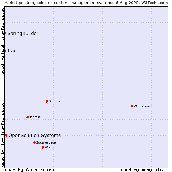 Market position of OpenSolution Systems vs. SpringBuilder vs. Trac