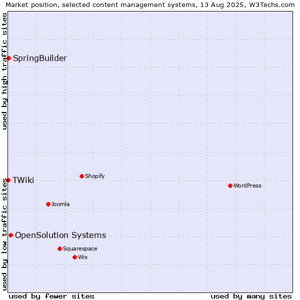 Market position of OpenSolution Systems vs. SpringBuilder vs. TWiki