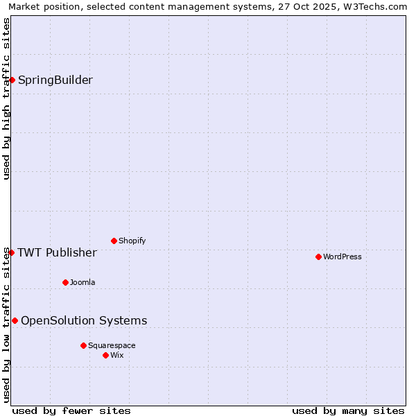 Market position of OpenSolution Systems vs. SpringBuilder vs. TWT Publisher