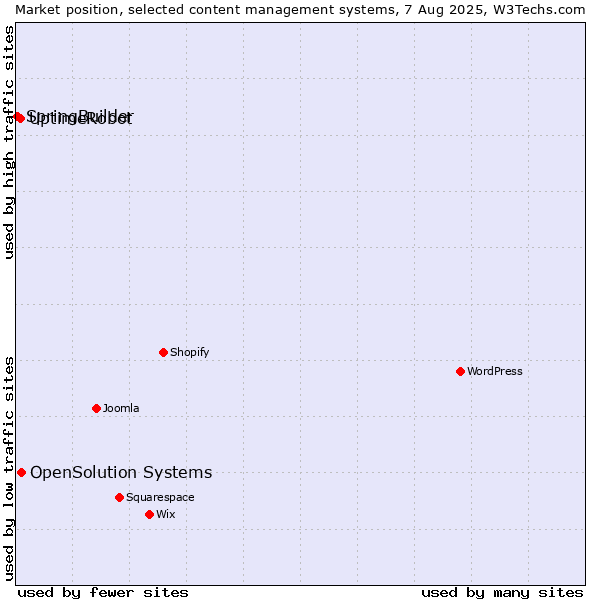Market position of OpenSolution Systems vs. UptimeRobot vs. SpringBuilder