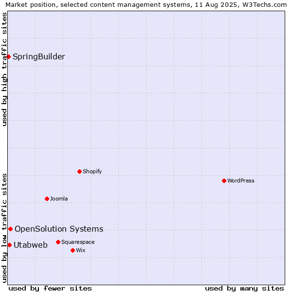 Market position of OpenSolution Systems vs. Utabweb vs. SpringBuilder