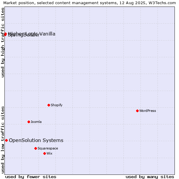 Market position of OpenSolution Systems vs. Higher Logic Vanilla vs. SpringBuilder