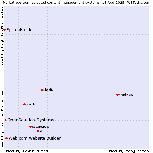 Market position of Web.com Website Builder vs. OpenSolution Systems vs. SpringBuilder
