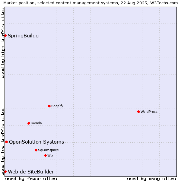 Market position of OpenSolution Systems vs. SpringBuilder vs. Web.de SiteBuilder