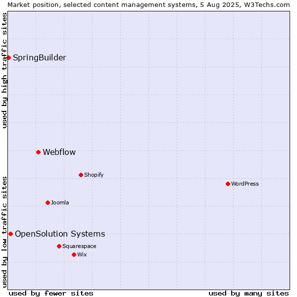 Market position of Webflow vs. OpenSolution Systems vs. SpringBuilder