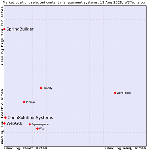 Market position of OpenSolution Systems vs. WebGUI vs. SpringBuilder