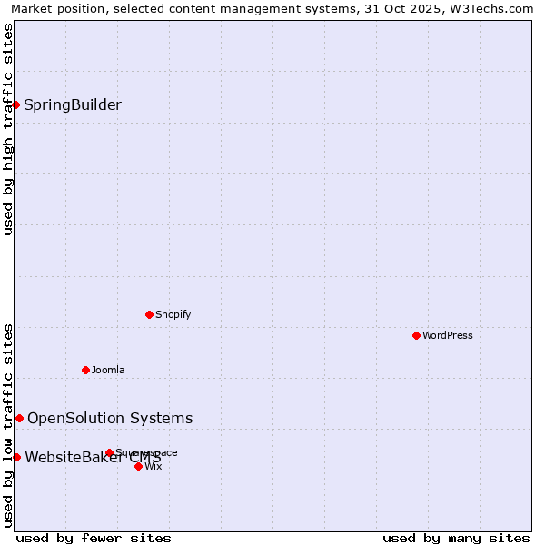 Market position of OpenSolution Systems vs. WebsiteBaker CMS vs. SpringBuilder