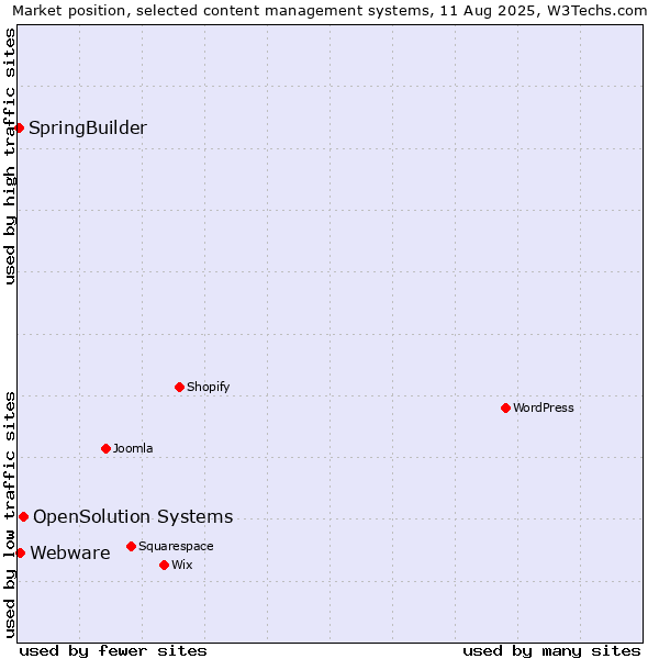 Market position of OpenSolution Systems vs. Webware vs. SpringBuilder