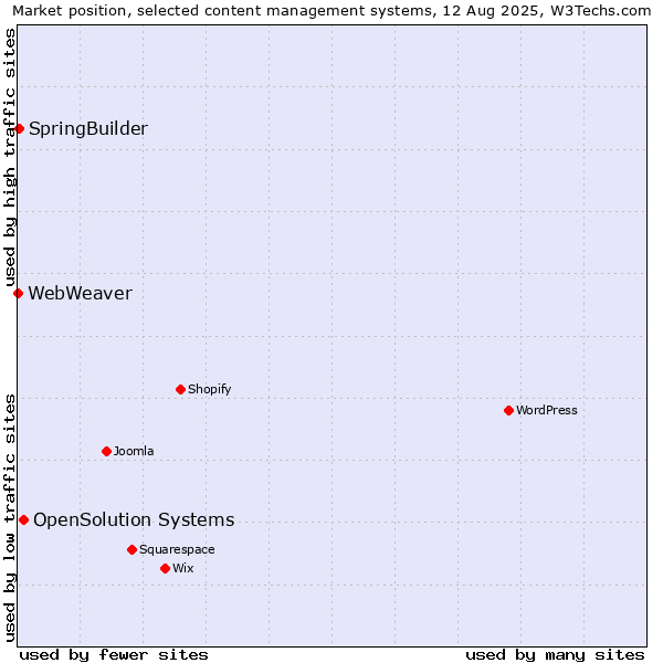 Market position of OpenSolution Systems vs. SpringBuilder vs. WebWeaver