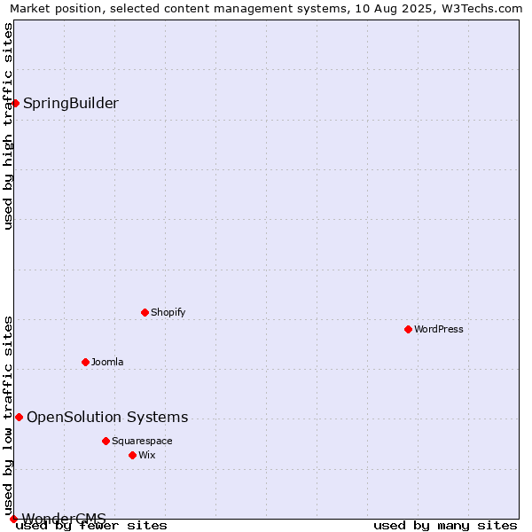 Market position of OpenSolution Systems vs. SpringBuilder vs. WonderCMS