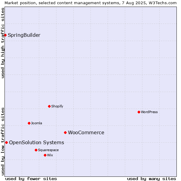 Market position of WooCommerce vs. OpenSolution Systems vs. SpringBuilder
