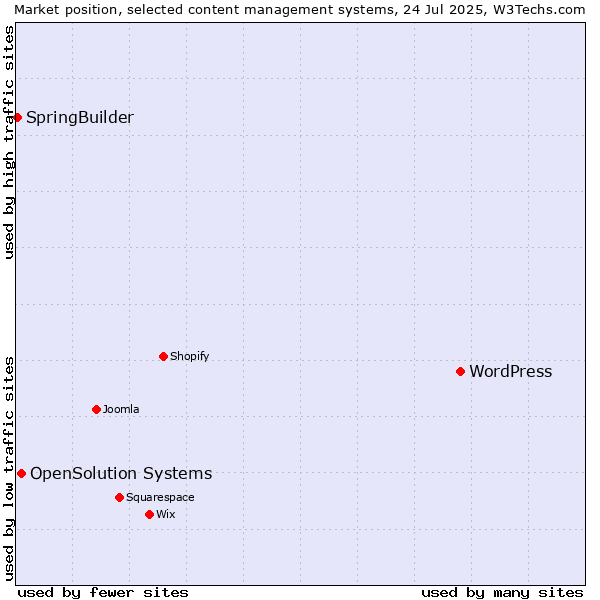 Market position of WordPress vs. OpenSolution Systems vs. SpringBuilder