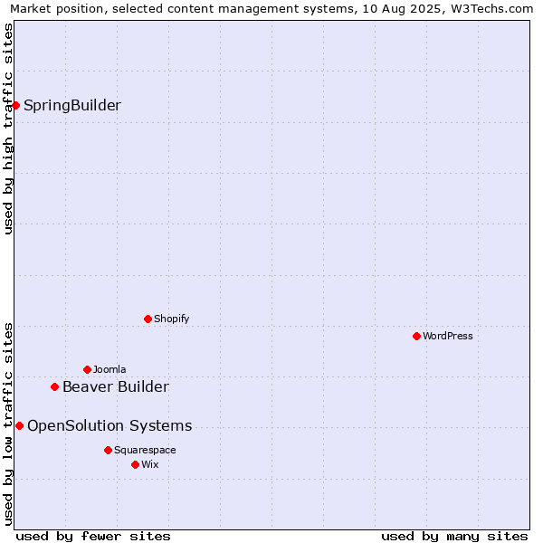 Market position of Beaver Builder vs. OpenSolution Systems vs. SpringBuilder