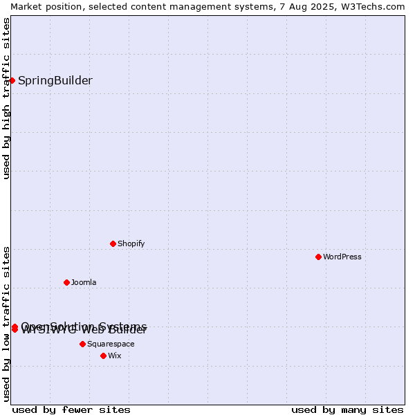 Market position of WYSIWYG Web Builder vs. OpenSolution Systems vs. SpringBuilder