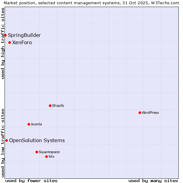 Market position of XenForo vs. OpenSolution Systems vs. SpringBuilder
