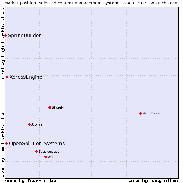 Market position of XpressEngine vs. OpenSolution Systems vs. SpringBuilder