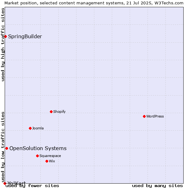 Market position of OpenSolution Systems vs. SpringBuilder vs. Yo!Kart