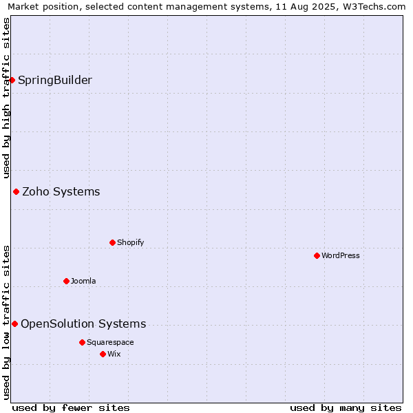 Market position of Zoho Systems vs. OpenSolution Systems vs. SpringBuilder