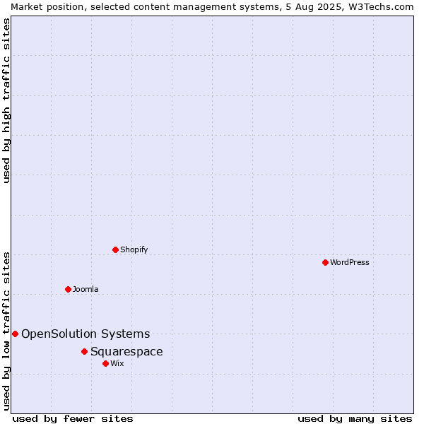 Market position of Squarespace vs. OpenSolution Systems