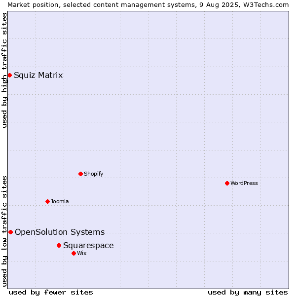 Market position of Squarespace vs. OpenSolution Systems vs. Squiz Matrix