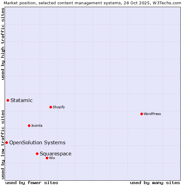 Market position of Squarespace vs. Statamic vs. OpenSolution Systems