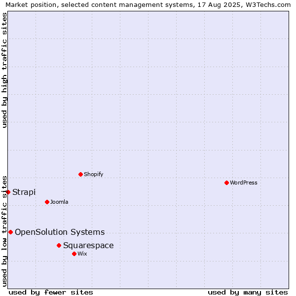 Market position of Squarespace vs. OpenSolution Systems vs. Strapi