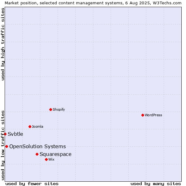 Market position of Squarespace vs. OpenSolution Systems vs. Svbtle
