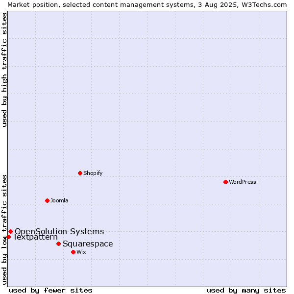 Market position of Squarespace vs. OpenSolution Systems vs. Textpattern