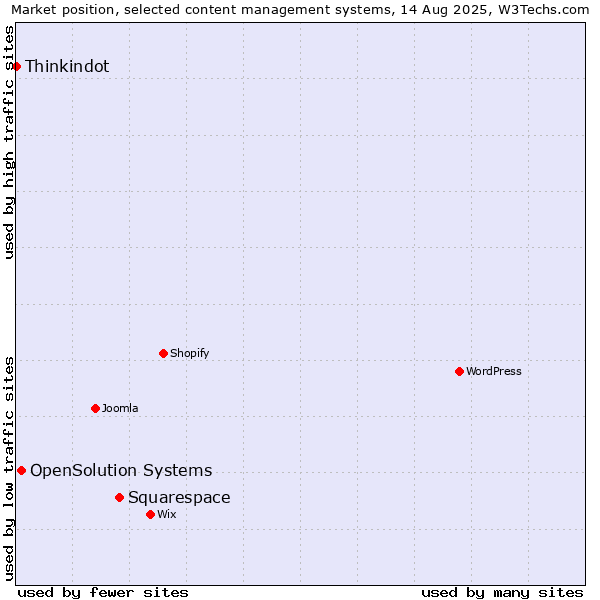 Market position of Squarespace vs. OpenSolution Systems vs. Thinkindot
