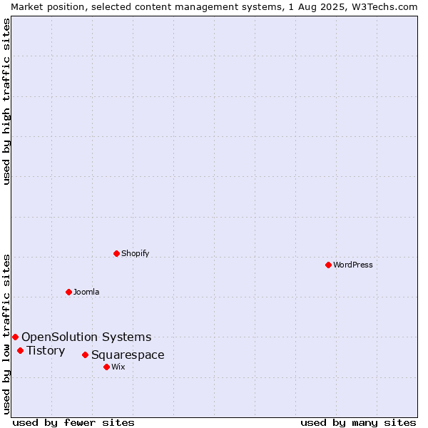 Market position of Squarespace vs. Tistory vs. OpenSolution Systems