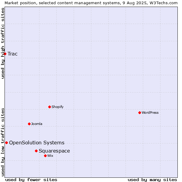 Market position of Squarespace vs. OpenSolution Systems vs. Trac