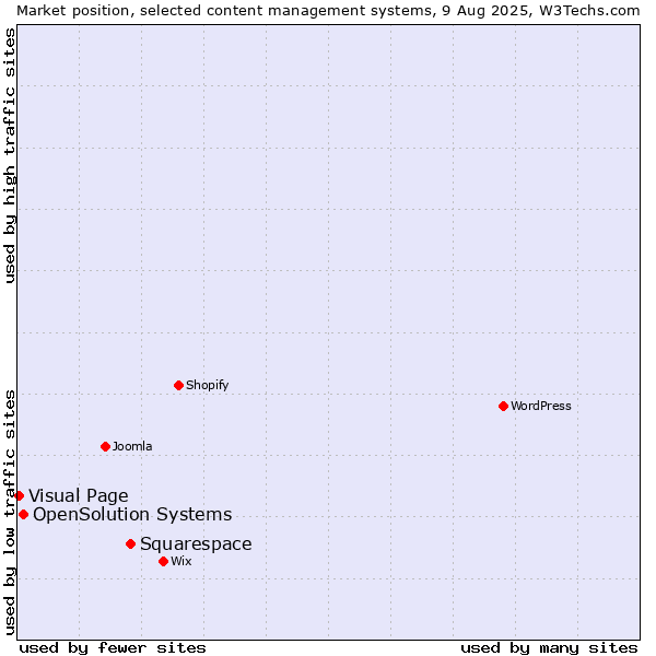 Market position of Squarespace vs. OpenSolution Systems vs. Visual Page