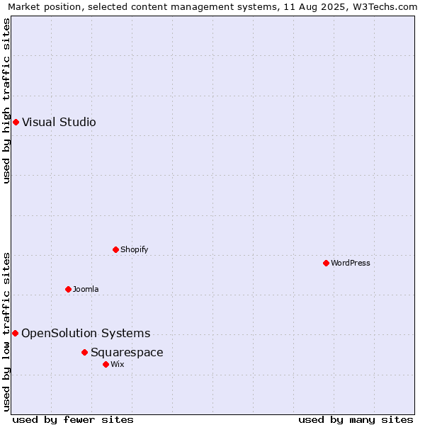 Market position of Squarespace vs. Visual Studio vs. OpenSolution Systems